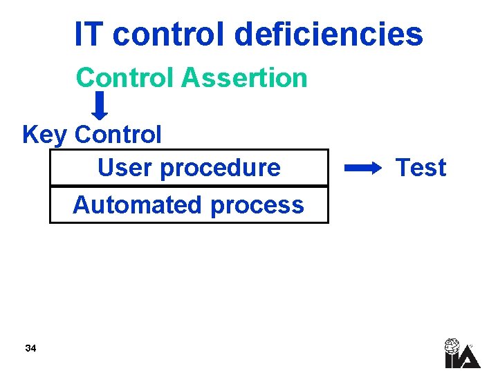 IT control deficiencies Control Assertion Key Control User procedure Automated process 34 Test 