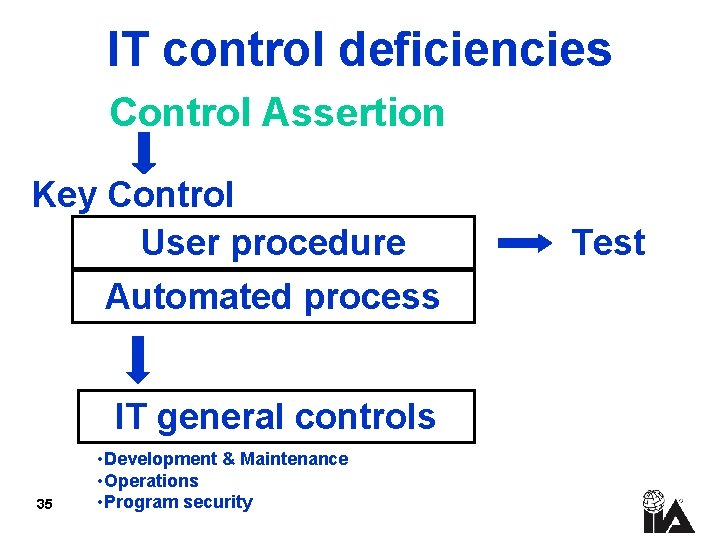 IT control deficiencies Control Assertion Key Control User procedure Automated process IT general controls