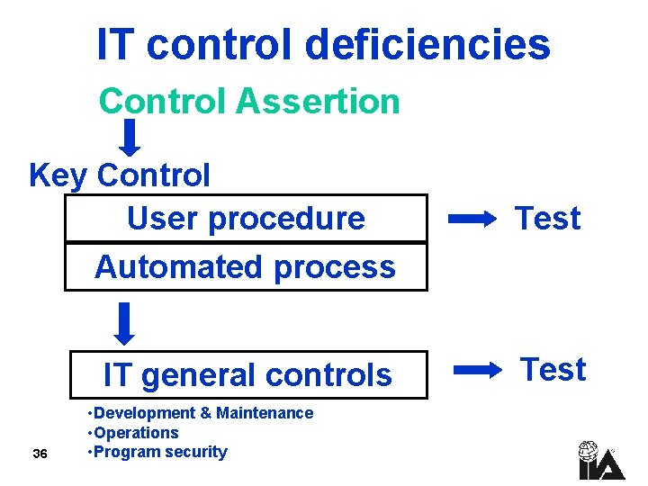 IT control deficiencies Control Assertion Key Control User procedure Automated process Test IT general