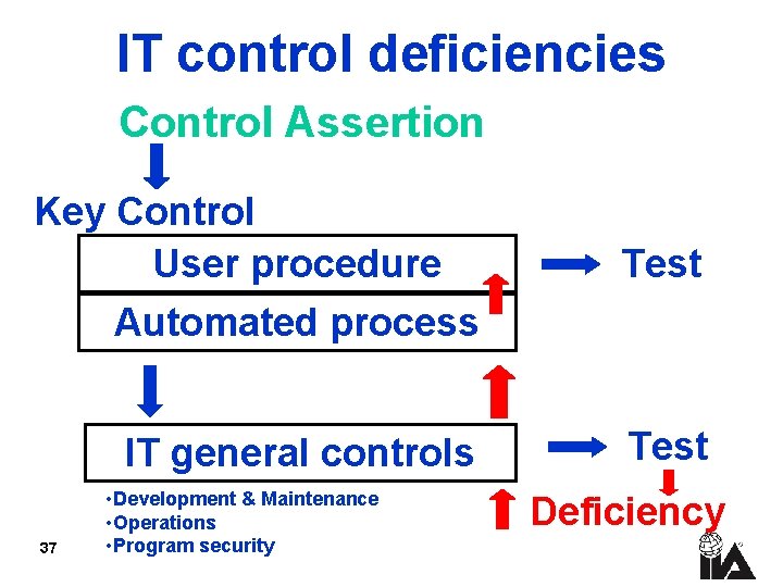 IT control deficiencies Control Assertion Key Control User procedure Automated process Test IT general