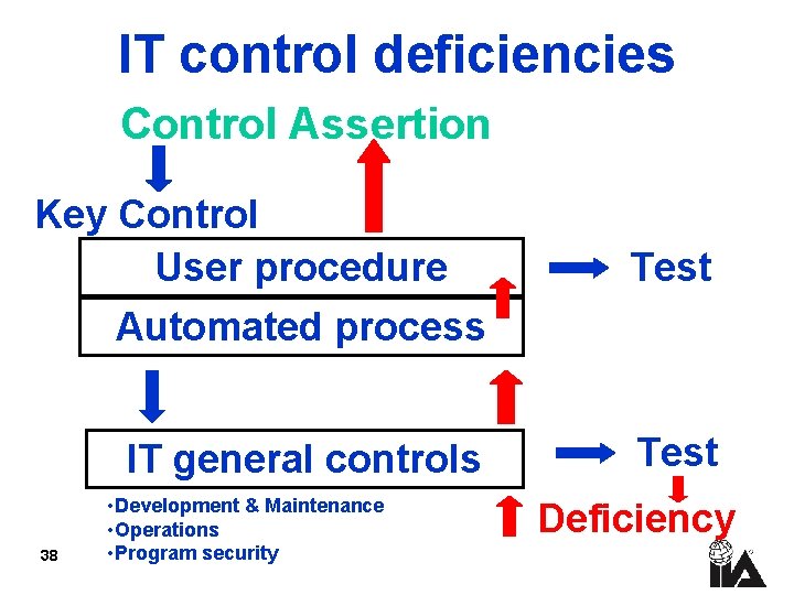 IT control deficiencies Control Assertion Key Control User procedure Automated process Test IT general