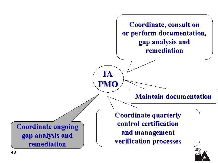 Coordinate, consult on or perform documentation, gap analysis and remediation IA PMO Maintain documentation