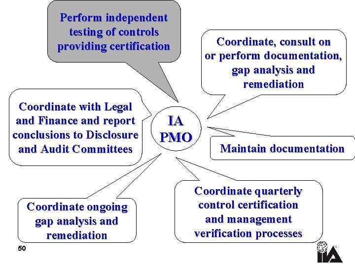 Perform independent testing of controls providing certification Coordinate with Legal and Finance and report