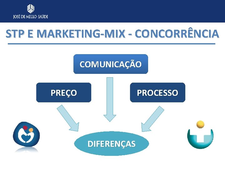 STP E MARKETING-MIX - CONCORRÊNCIA COMUNICAÇÃO PREÇO PROCESSO DIFERENÇAS 