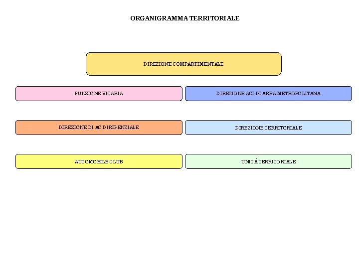 ORGANIGRAMMA TERRITORIALE DIREZIONE COMPARTIMENTALE FUNZIONE VICARIA DIREZIONE ACI DI AREA METROPOLITANA DIREZIONE DI AC