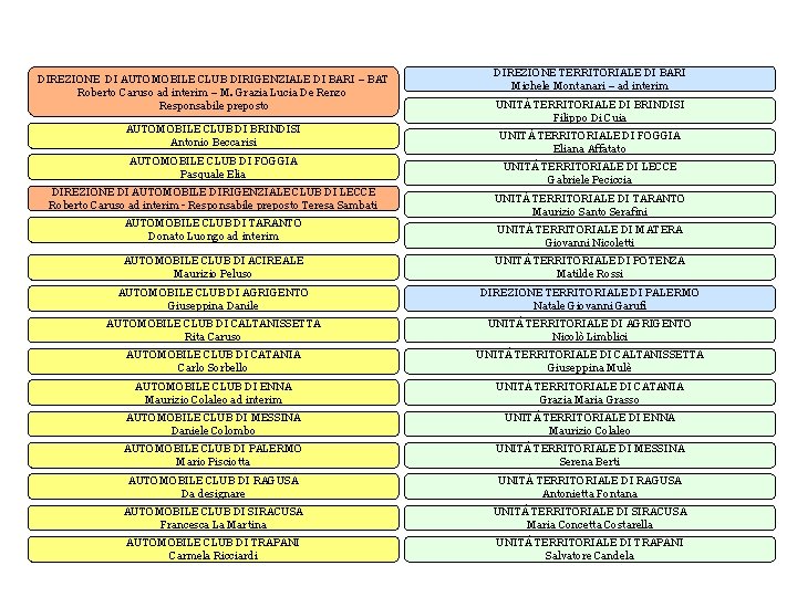 DIREZIONE DI AUTOMOBILE CLUB DIRIGENZIALE DI BARI – BAT Roberto Caruso ad interim –