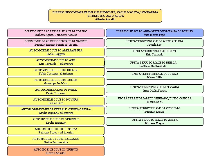 DIREZIONE COMPARTIMENTALE PIEMONTE, VALLE D’AOSTA, LOMBARDIA E TRENTINO ALTO ADIGE Alberto Ansaldi DIREZIONE DI