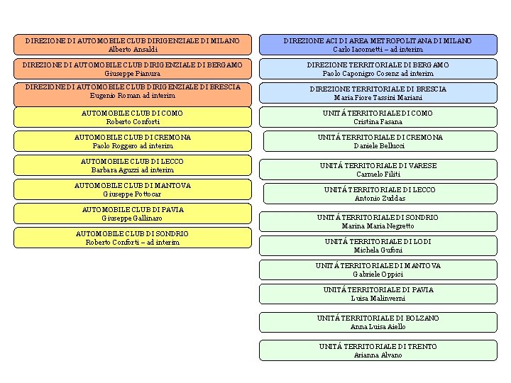 DIREZIONE DI AUTOMOBILE CLUB DIRIGENZIALE DI MILANO Alberto Ansaldi DIREZIONE ACI DI AREA METROPOLITANA