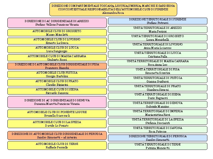 DIREZIONE COMPARTIMENTALE TOSCANA, LIGURIA, UMBRIA, MARCHE E SARDEGNA CONTESTUALE RESPONSABILITÁ DELL’AUTOMOBILE CLUB DI FIRENZE