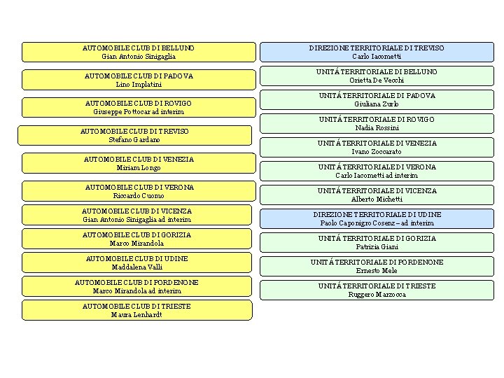 AUTOMOBILE CLUB DI BELLUNO Gian Antonio Sinigaglia AUTOMOBILE CLUB DI PADOVA Lino Implatini AUTOMOBILE