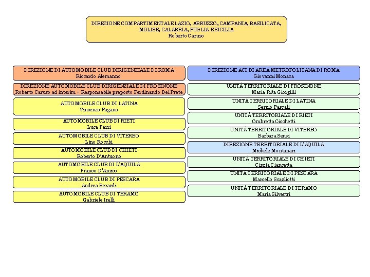 DIREZIONE COMPARTIMENTALE LAZIO, ABRUZZO, CAMPANIA, BASILICATA, MOLISE, CALABRIA, PUGLIA E SICILIA Roberto Caruso DIREZIONE