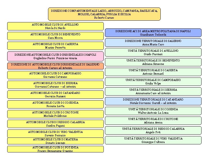 DIREZIONE COMPARTIMENTALE LAZIO, ABRUZZO, CAMPANIA, BASILICATA, MOLISE, CALABRIA, PUGLIA E SICILIA Roberto Caruso AUTOMOBILE