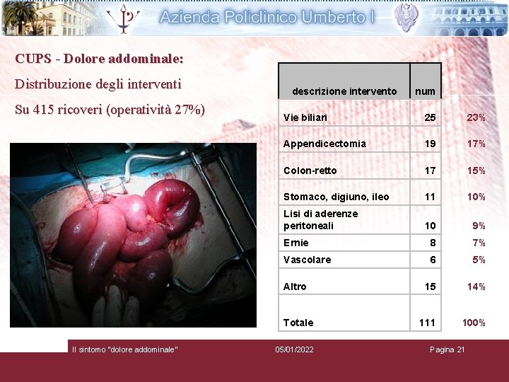 CUPS - Dolore addominale: Distribuzione degli interventi Su 415 ricoveri (operatività 27%) descrizione intervento