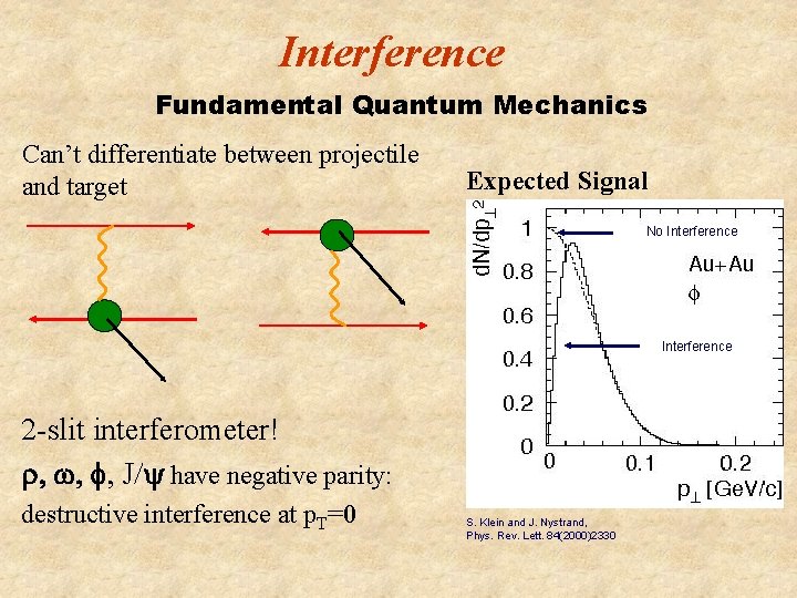 Interference Fundamental Quantum Mechanics Can’t differentiate between projectile and target Expected Signal No Interference