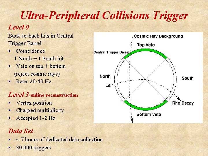 Ultra-Peripheral Collisions Trigger Level 0 Back-to-back hits in Central Trigger Barrel • Coincidence 1