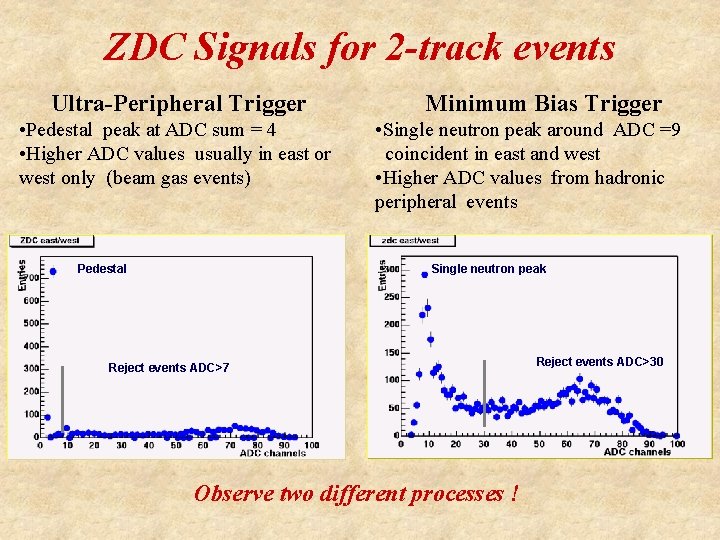 ZDC Signals for 2 -track events Ultra-Peripheral Trigger • Pedestal peak at ADC sum