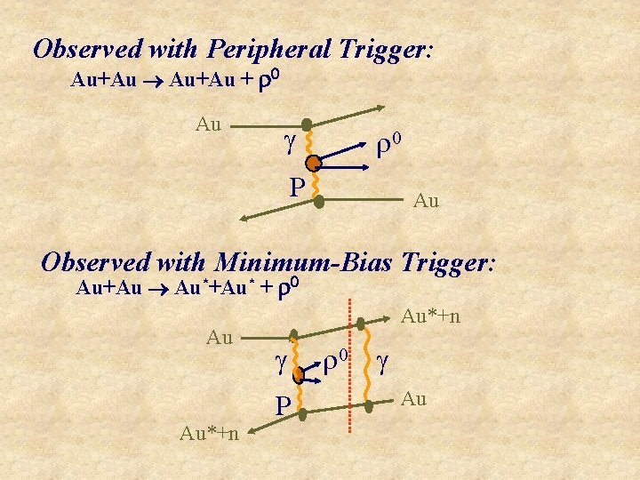 Observed with Peripheral Trigger: Au+Au + r 0 Au g r 0 P Au