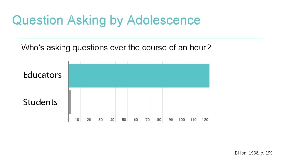 Question Asking by Adolescence Who’s asking questions over the course of an hour? Educators