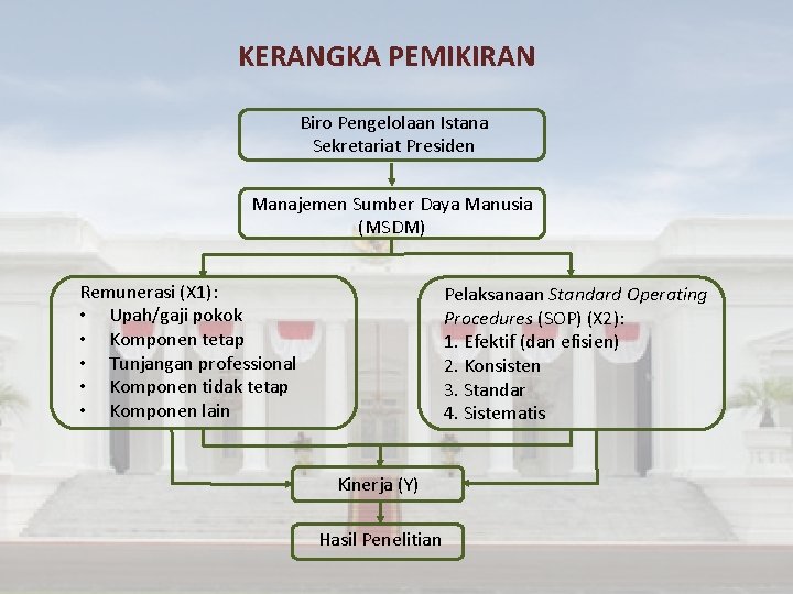 KERANGKA PEMIKIRAN Biro Pengelolaan Istana Sekretariat Presiden Manajemen Sumber Daya Manusia (MSDM) Remunerasi (X