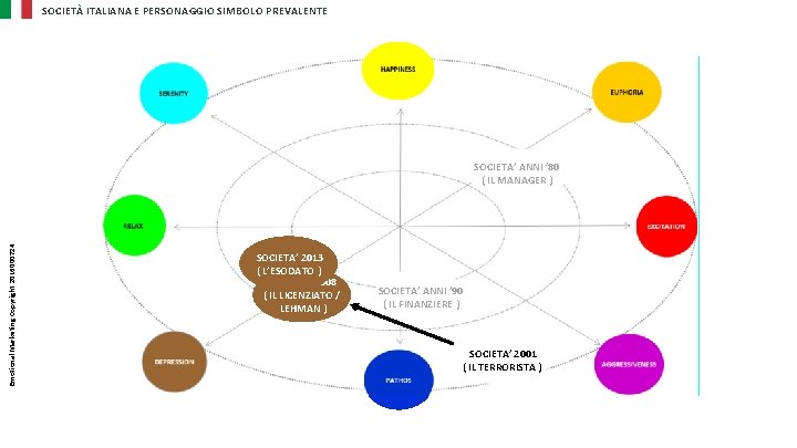 SOCIETÀ ITALIANA E PERSONAGGIO SIMBOLO PREVALENTE Emotional Marketing Copyright 2016000724 SOCIETA’ ANNI ’ 80