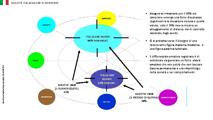 SOCIETÀ ITALIANA CHE SI VORREBBE Emotional Marketing Copyright 2016000724 ITALIA CHE VORREI 66% intervistati