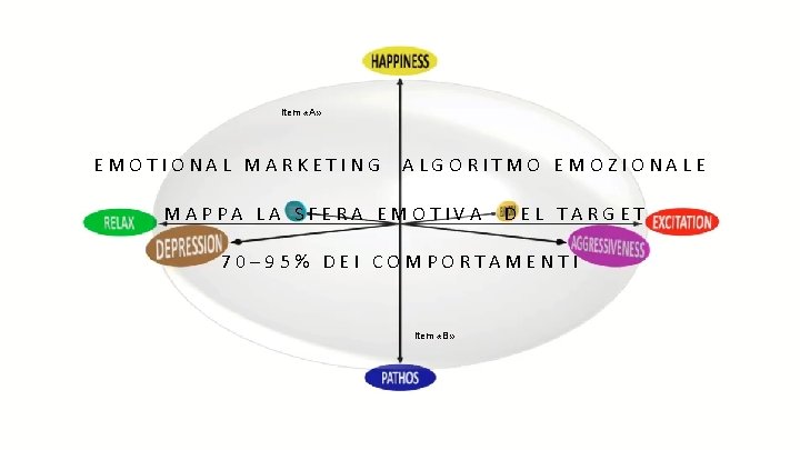 item «A» EMOTIONAL MARKETING ALGORITMO EMOZIONALE MAPPA LA SFERA EMOTIVA DEL TARGET 70– 95%