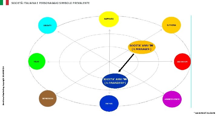 SOCIETÀ ITALIANA E PERSONAGGIO SIMBOLO PREVALENTE Emotional Marketing Copyright 2016000724 SOCIETA’ ANNI ’ 80