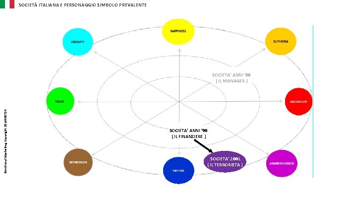 SOCIETÀ ITALIANA E PERSONAGGIO SIMBOLO PREVALENTE Emotional Marketing Copyright 2016000724 SOCIETA’ ANNI ’ 80