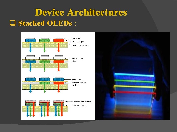 Device Architectures q Stacked OLEDs : 