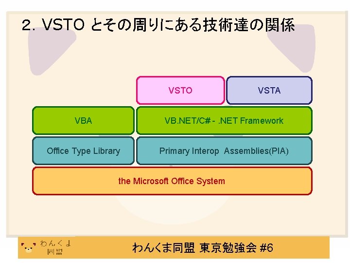 ２．VSTO とその周りにある技術達の関係 VSTO VSTA VB. NET/C# -. NET Framework Office Type Library Primary Interop