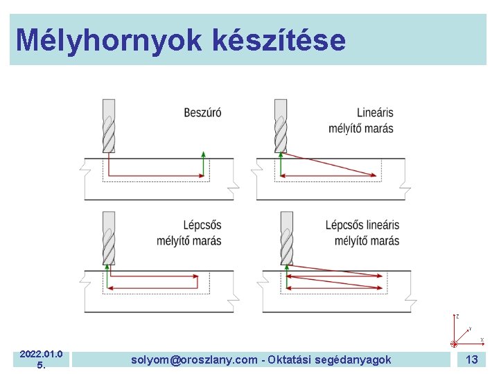 Mélyhornyok készítése 2022. 01. 0 5. solyom@oroszlany. com - Oktatási segédanyagok 13 