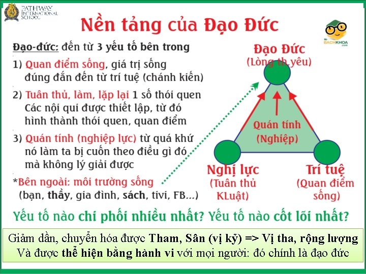 Giảm dần, chuyển hóa được Tham, Sân (vị kỷ) => Vị tha, rộng lượng