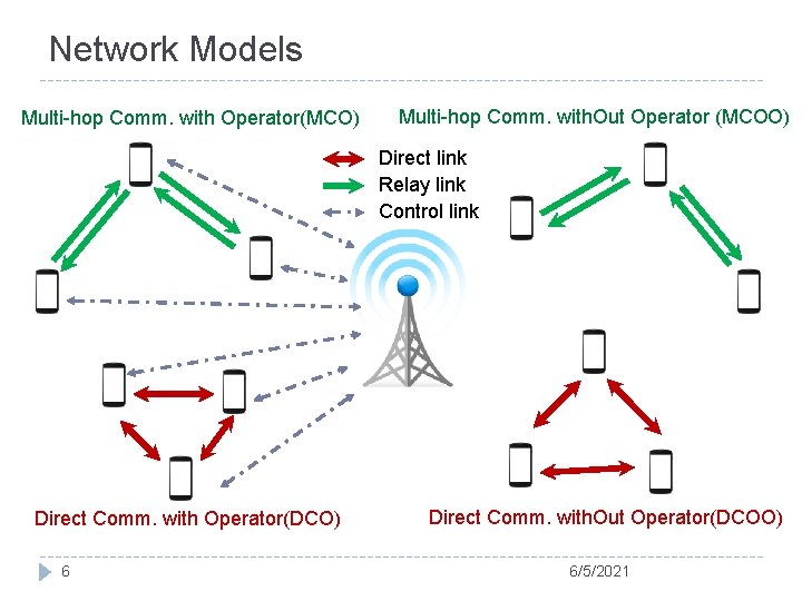 Network Models Multi-hop Comm. with Operator(MCO) Multi-hop Comm. with. Out Operator (MCOO) Direct link