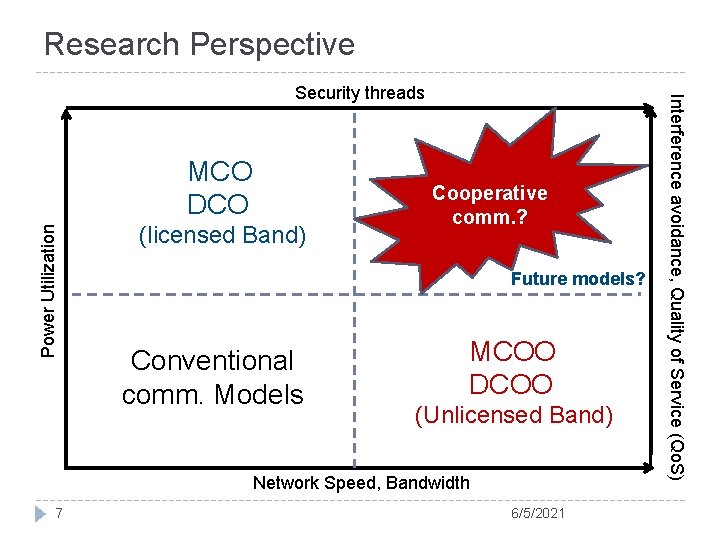 Research Perspective Power Utilization MCO DCO (licensed Band) Cooperative comm. ? Future models? Conventional