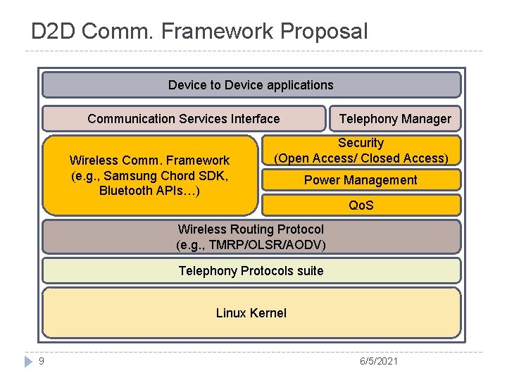 D 2 D Comm. Framework Proposal Device to Device applications Communication Services Interface Wireless