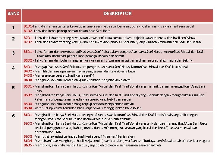 BAND DESKRIPTOR 1 B 1 D 1 -Tahu dan faham tentang kewujudan unsur seni