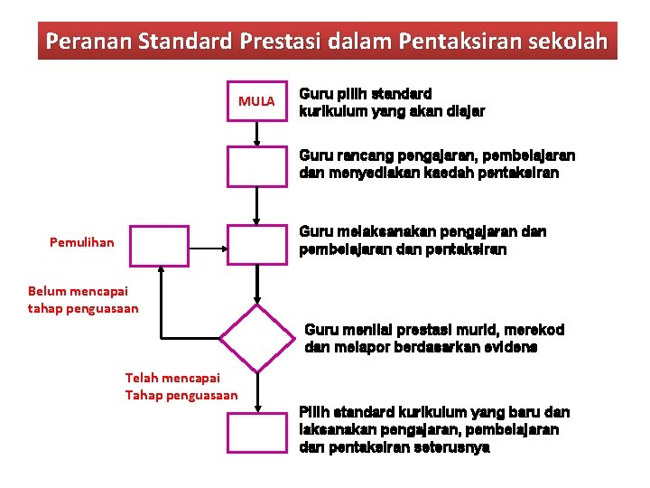 Peranan Standard Prestasi dalam Pentaksiran sekolah MULA Guru pilih standard kurikulum yang akan diajar