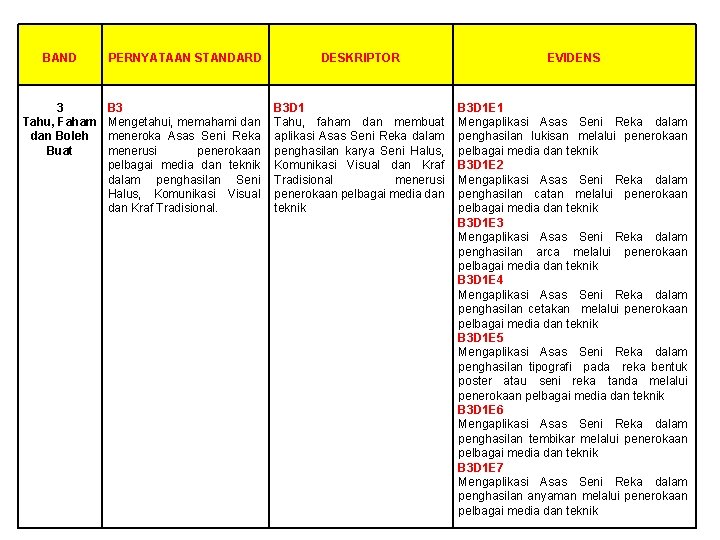 BAND PERNYATAAN STANDARD DESKRIPTOR EVIDENS 3 Tahu, Faham dan Boleh Buat B 3 Mengetahui,