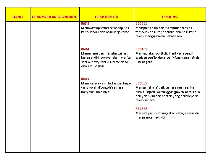 BAND PERNYATAAN STANDARD DESKRIPTOR EVIDENS B 6 D 3 Membuat apresiasi terhadap hasil kerja