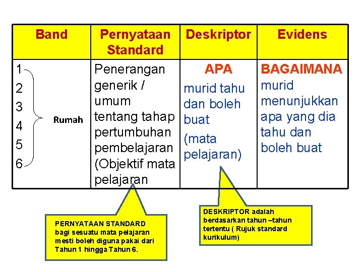 Band 1 2 3 4 5 6 Rumah Pernyataan Standard Penerangan generik / umum