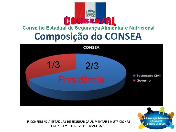 Conselho Estadual de Segurança Alimentar e Nutricional Composição do CONSEA 1/3 2/3 Presidência 3ª