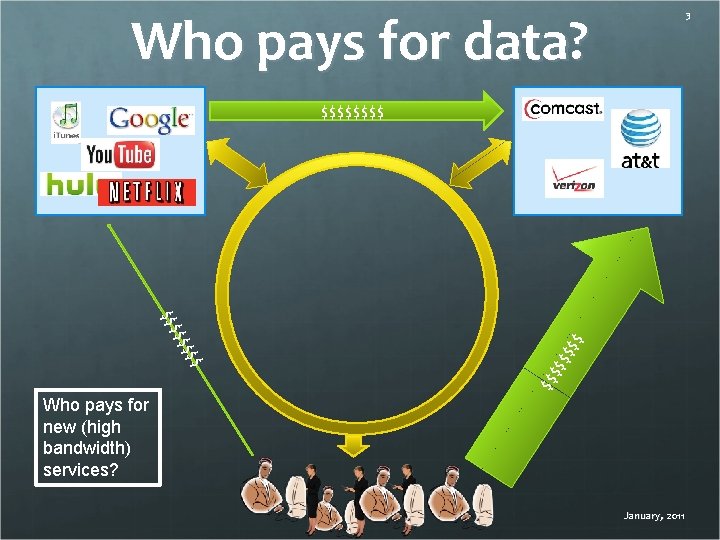 Who pays for data? 3 $$$ $$ $ $ $$$$ Who pays for new