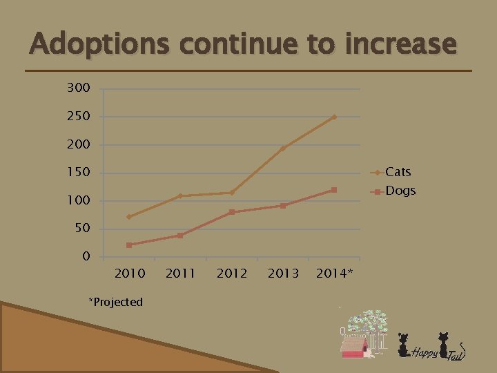 Adoptions continue to increase 300 250 200 Cats 150 Dogs 100 50 0 2010