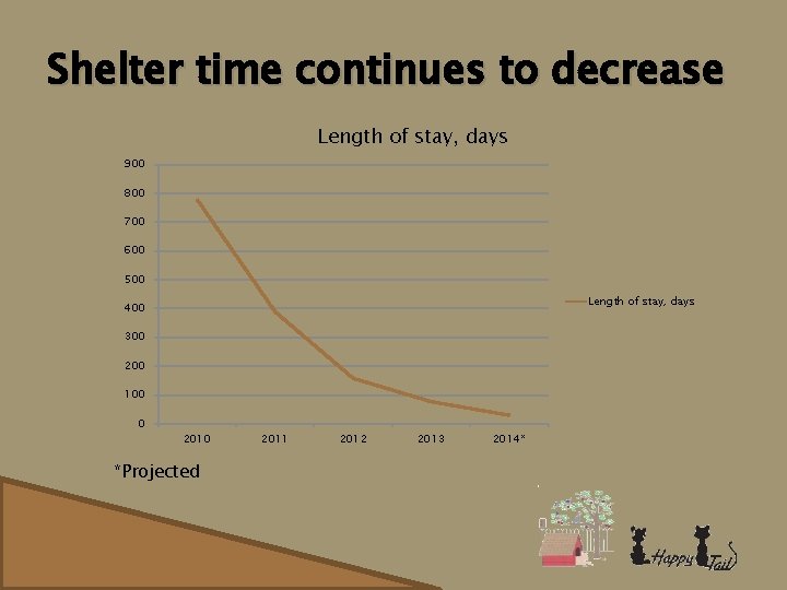 Shelter time continues to decrease Length of stay, days 900 800 700 600 500