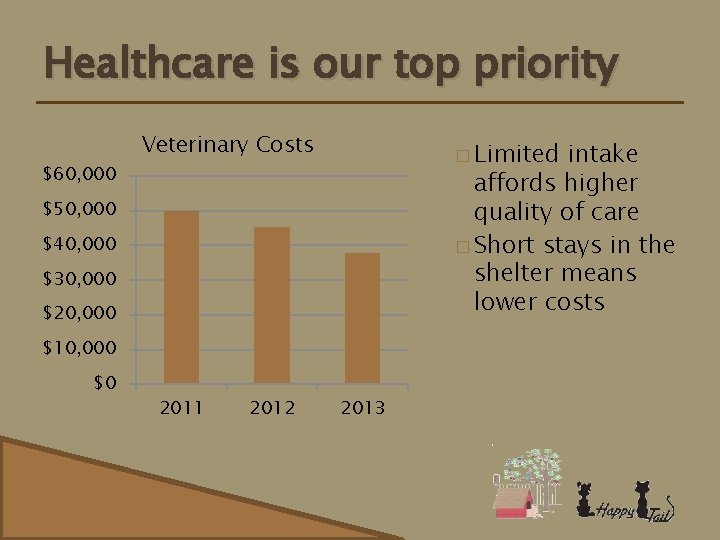 Healthcare is our top priority $60, 000 Veterinary Costs � Limited intake affords higher