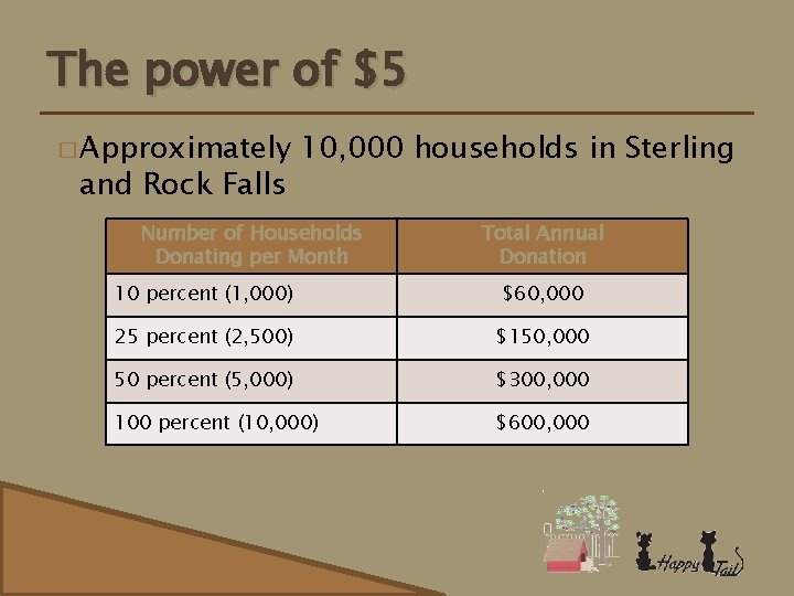 The power of $5 � Approximately and Rock Falls 10, 000 households in Sterling