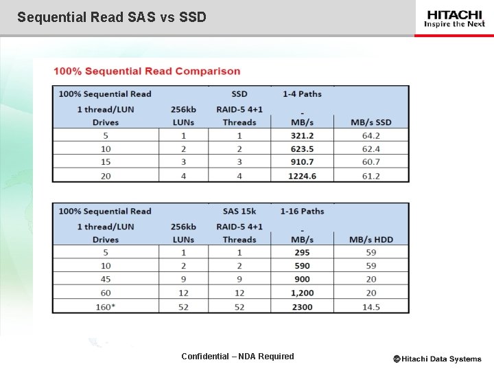 Sequential Read SAS vs SSD Confidential – NDA Required 