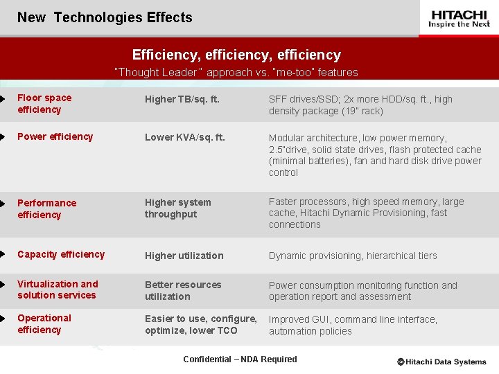 New Technologies Effects Efficiency, efficiency “Thought Leader “ approach vs. “me-too” features Floor space