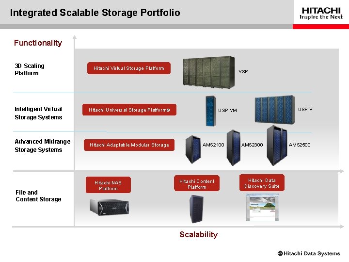 Integrated Scalable Storage Portfolio Functionality 3 D Scaling Platform Intelligent Virtual Storage Systems Advanced