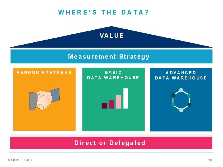 WHERE’S THE DATA? VALUE Measurement Strategy VENDOR PARTNERS BASIC DATA WAREHOUSE ADVANCED DATA WAREHOUSE